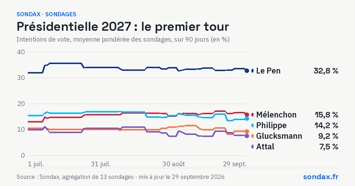 Courbes des intentions de vote au premier tour de la présidentielle 2027 sur 90 jours, moyenne des sondages. Au 29 septembre 2026 : Le Pen 32,8 %, Mélenchon 15,8 %, Philippe 14,2 %, Glucksmann 9,2 %, Attal 7,5 %.
